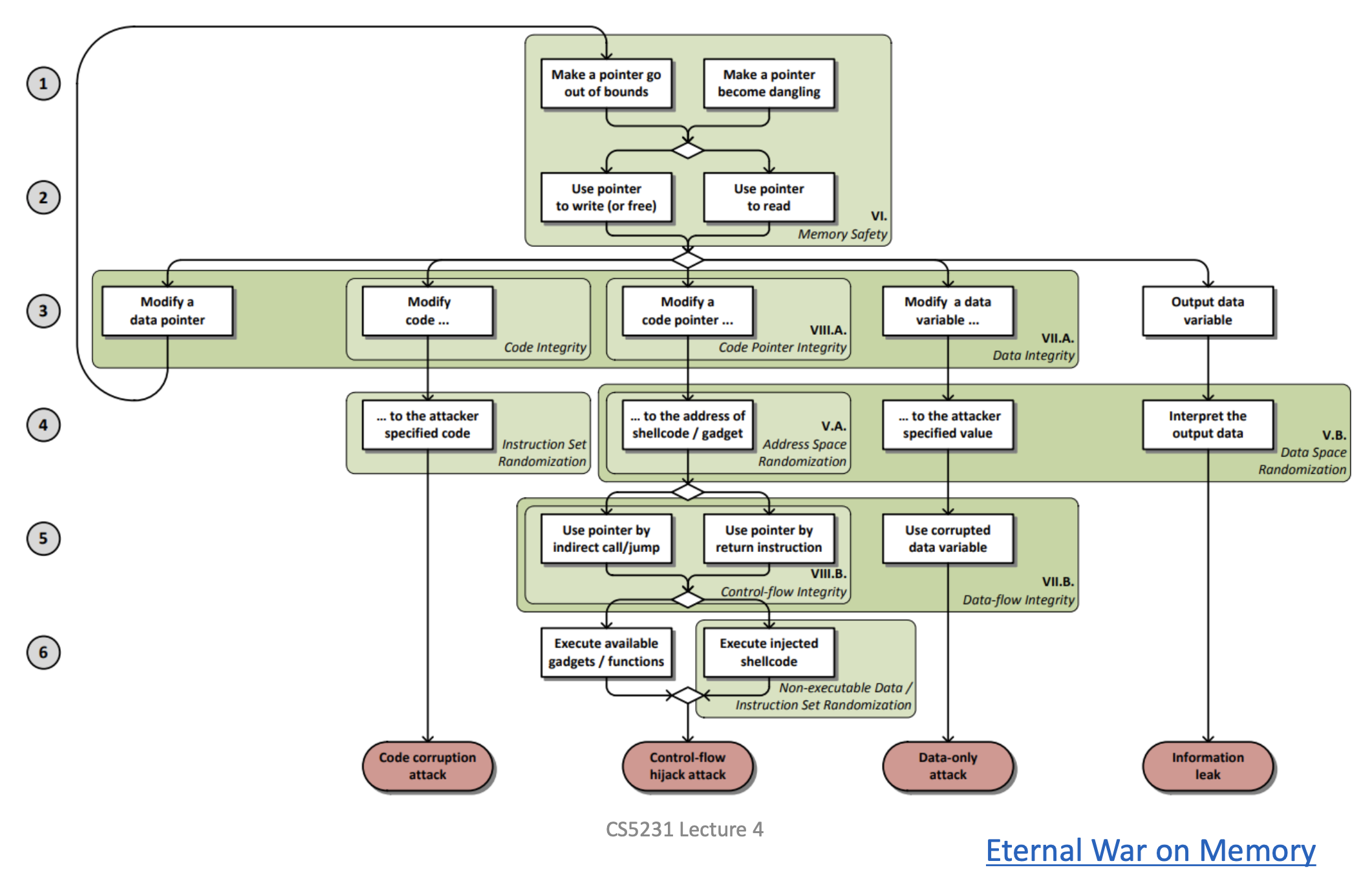 Memory Attacks and Defenses